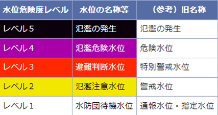 アラートレベル