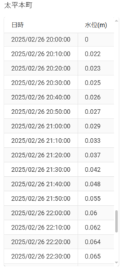 水位数表